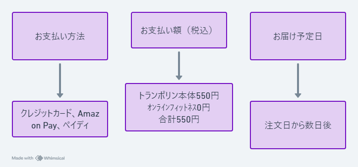 ソエルトランポリンの料金フロー